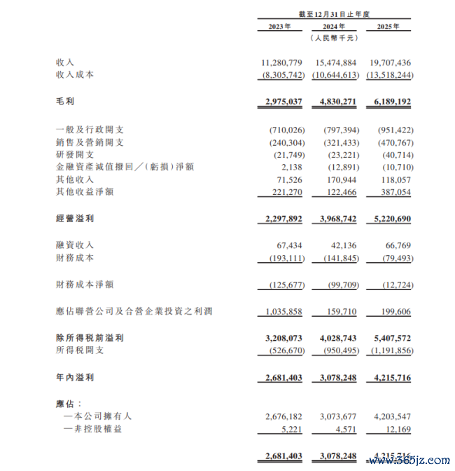 数据开始：小商品城招股证明书